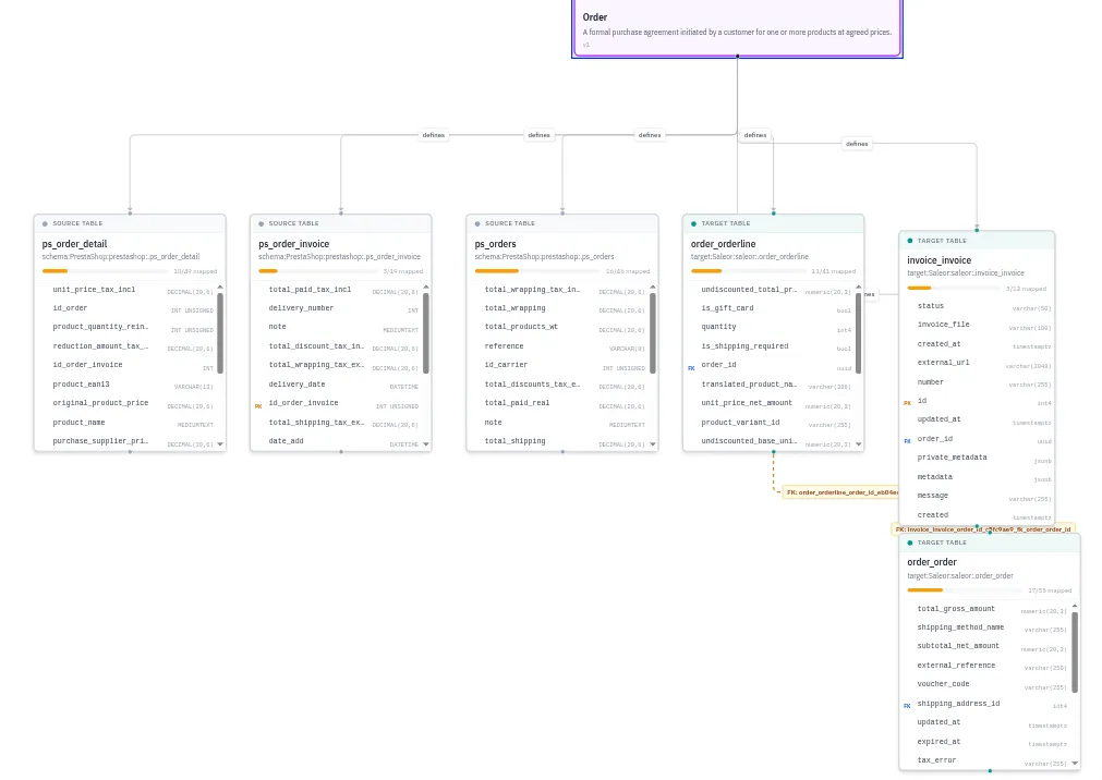 Concept-to-schema mapping in Atlas: the Order business concept linked to three source tables and three target tables, with mapping progress on each, instead of six spreadsheets and a hunt for tribal knowledge.